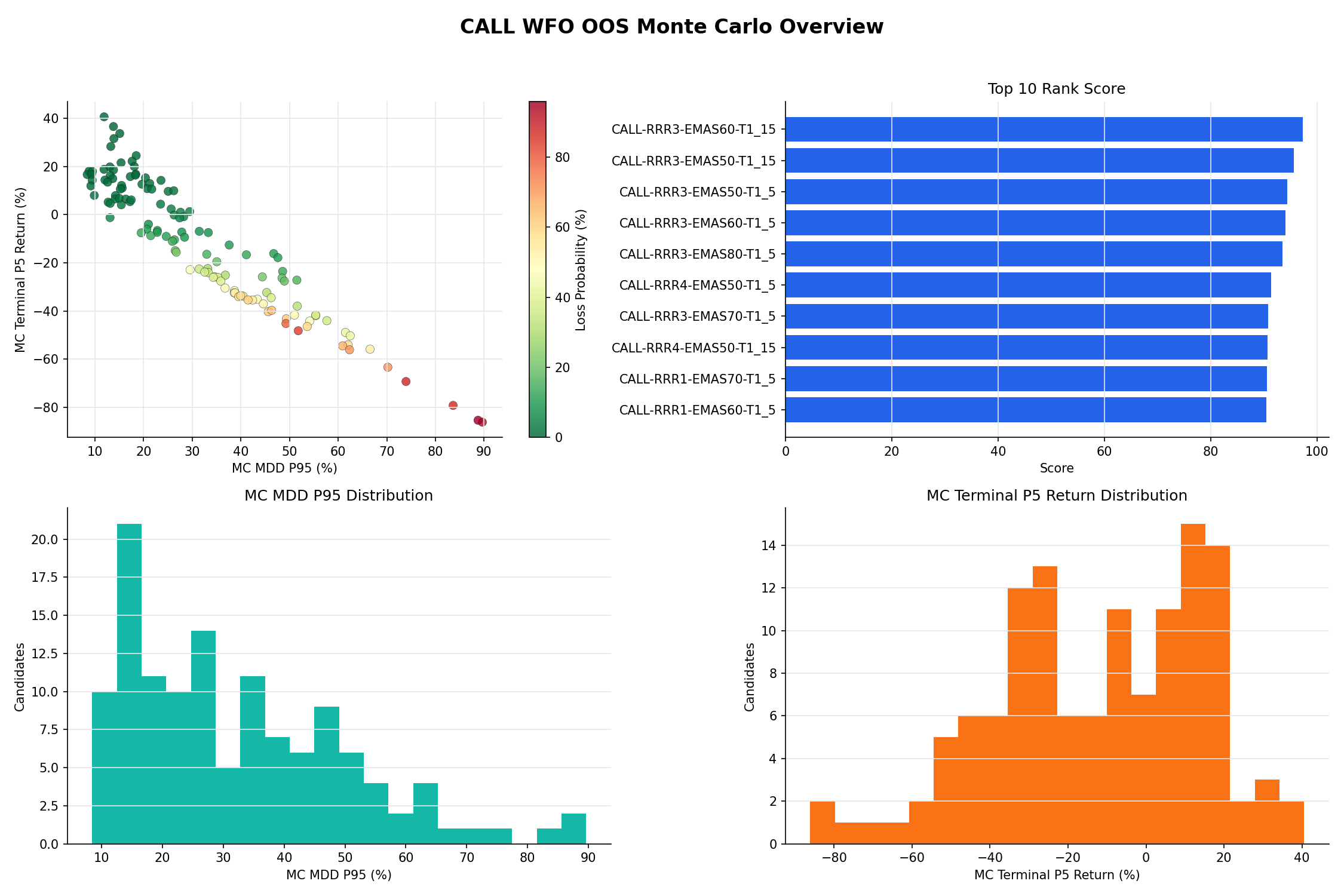 NQ CALL Monte Carlo candidate overview