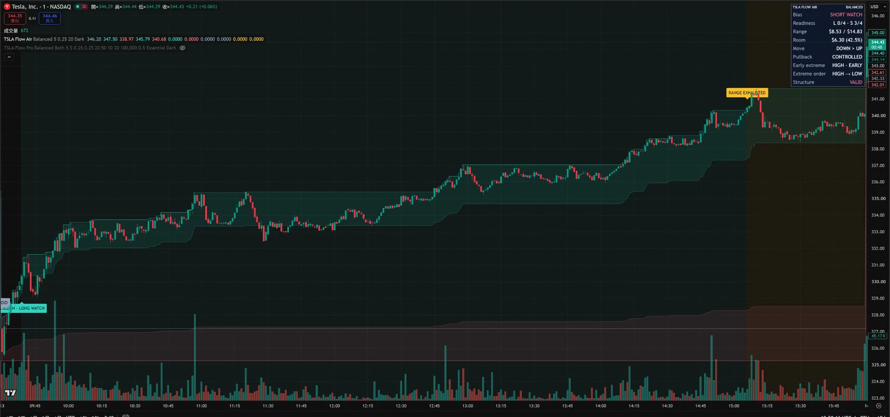 Actual TradingView chart showing the TSLA Intraday Flow Air interface and its RTH session-state panel.