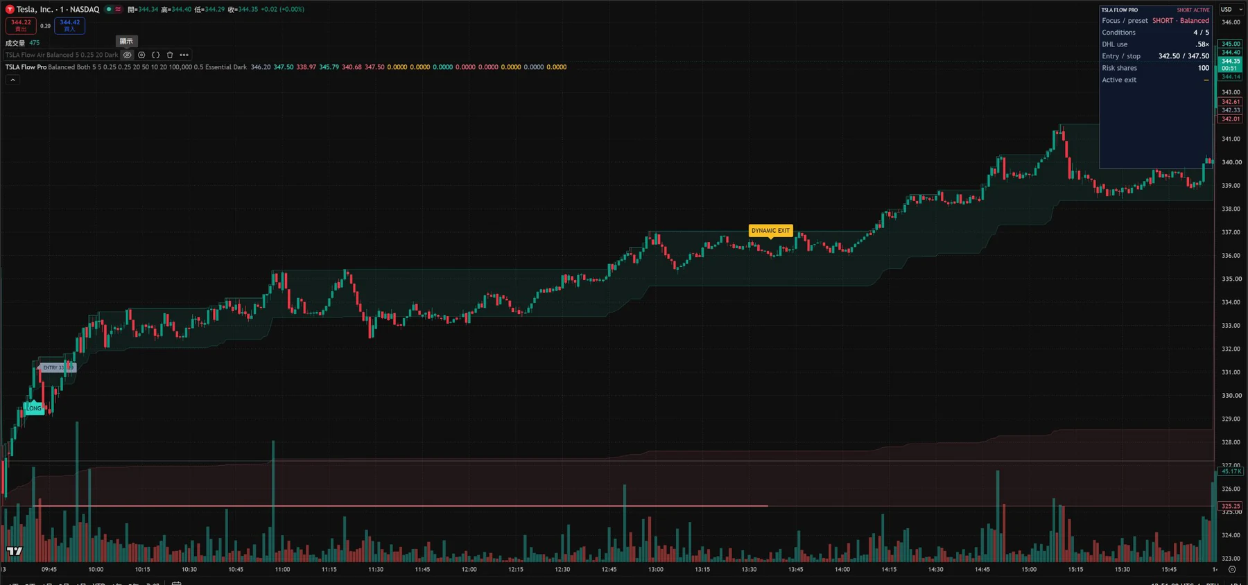Actual TradingView chart showing the TSLA Intraday Flow Pro interface and five-condition scanning panel.